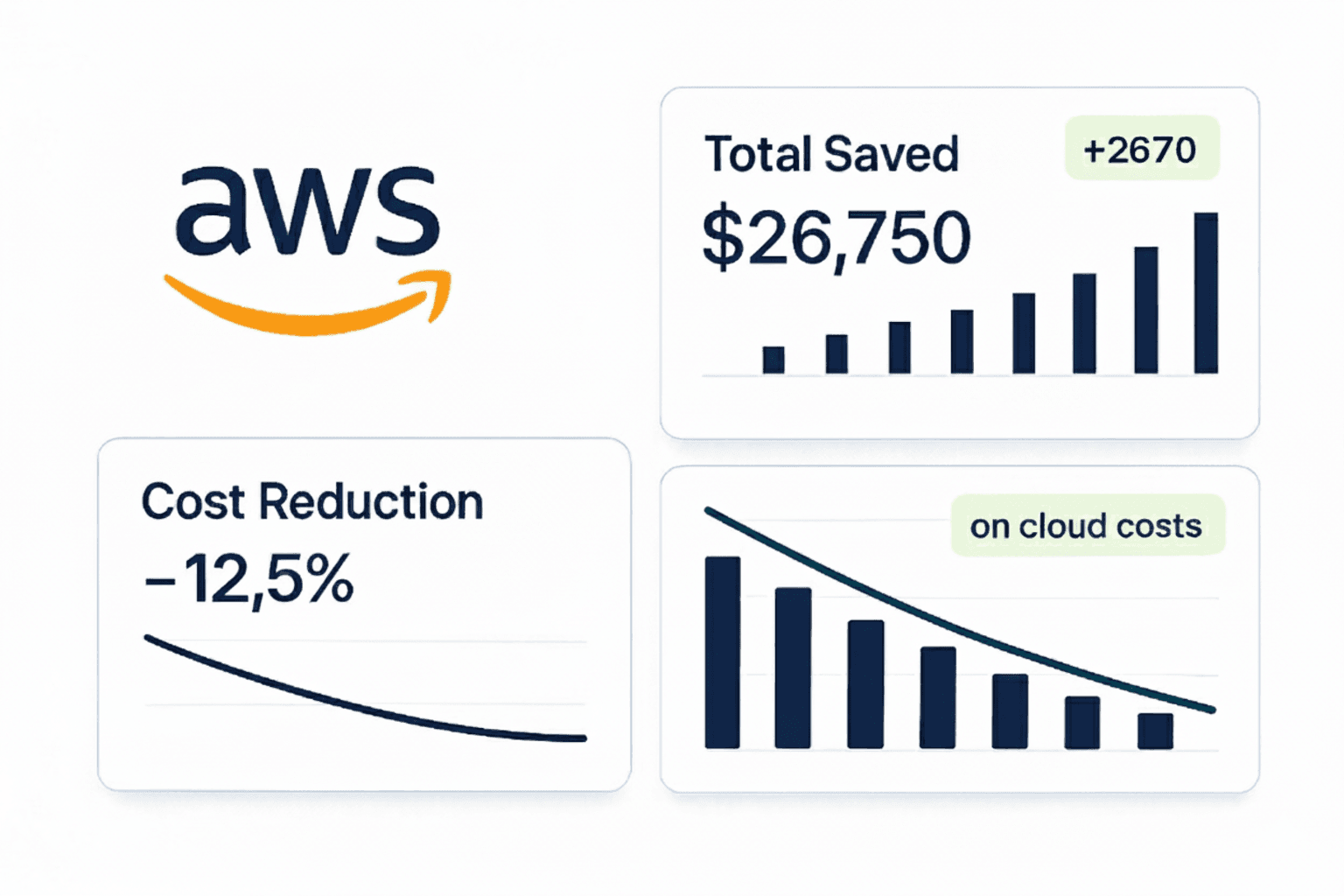 AWS cost optimization dashboard showing total saved of $22,982 with +12.45% increase and cost reduction of -22.5%